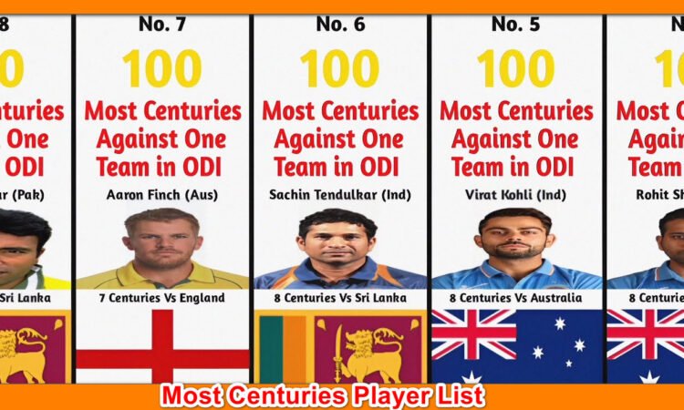 Most Centuries