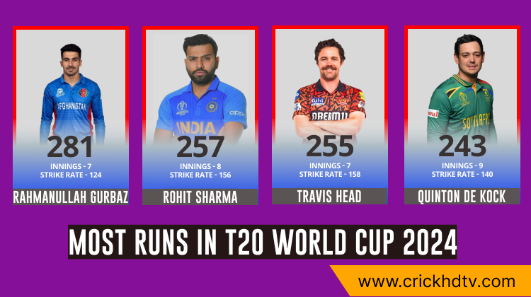 Most Runs in T20 World Cup 2024: 20 Top Run Scorers