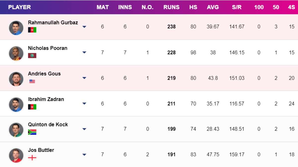 Most Runs in T20 World Cup 2024: 20 Top Run Scorers